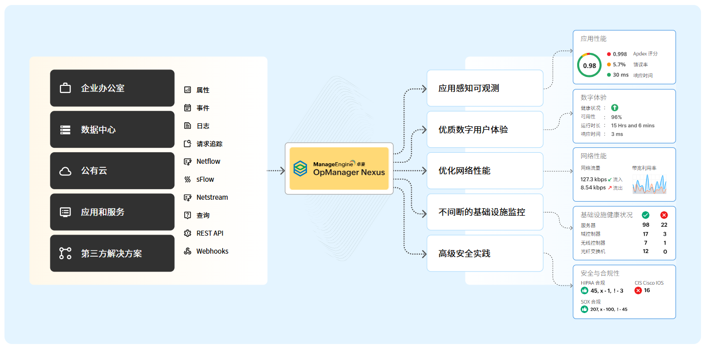 OpManager Nexus Full-Stack Monitoring OpManager Nexus 全栈监控