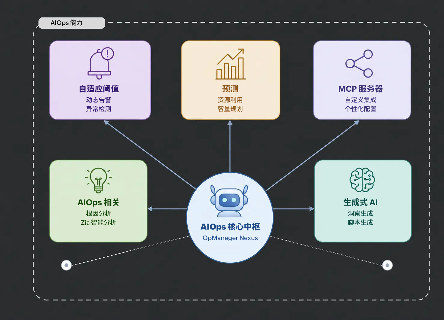 智能运维 拓扑感知智能运维