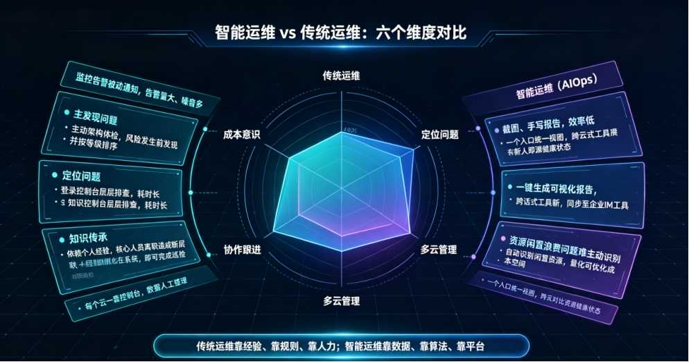 运维发展阶段 运维发展阶段