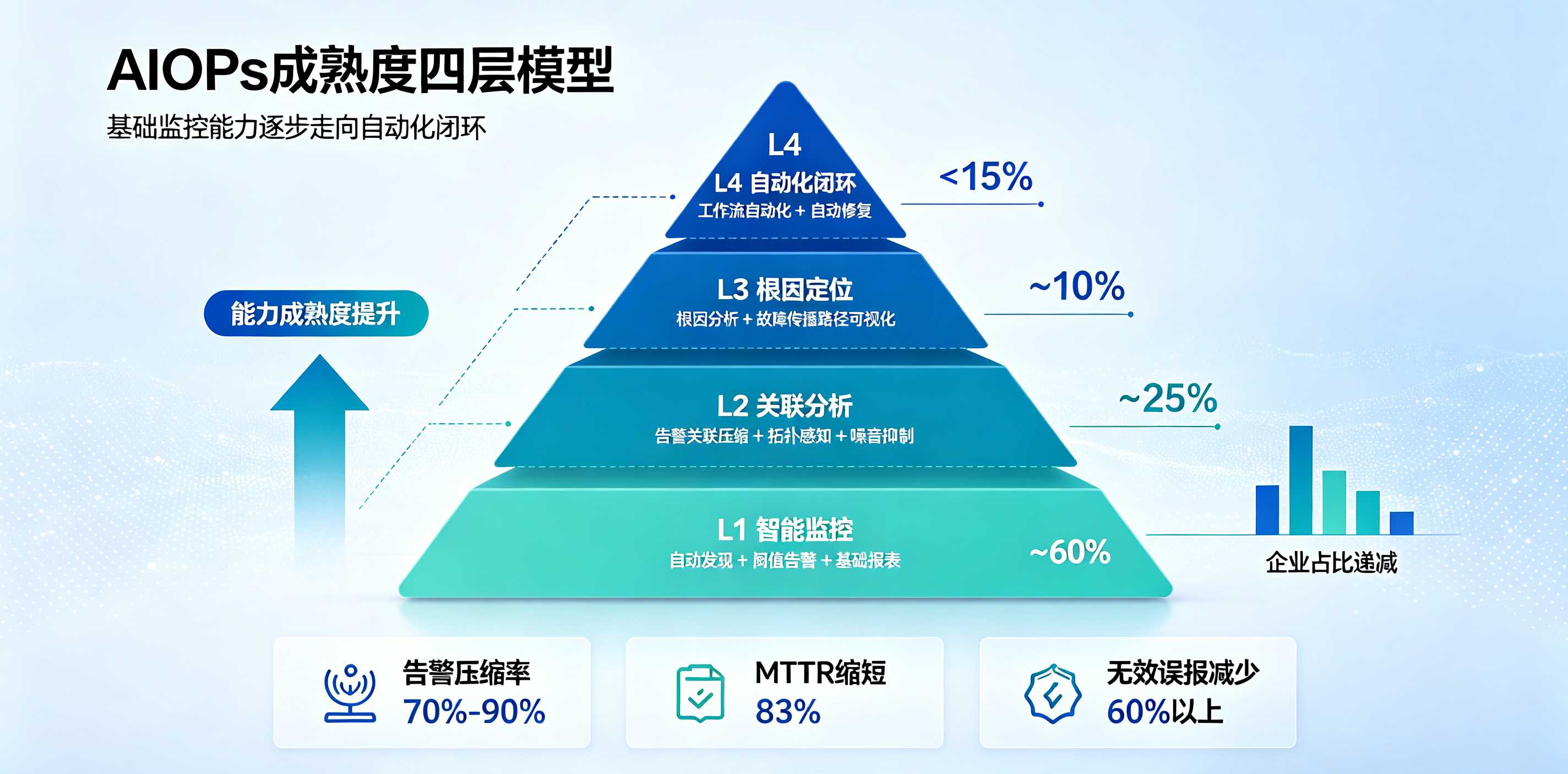 AIOps成熟度模型 AIOps成熟度模型