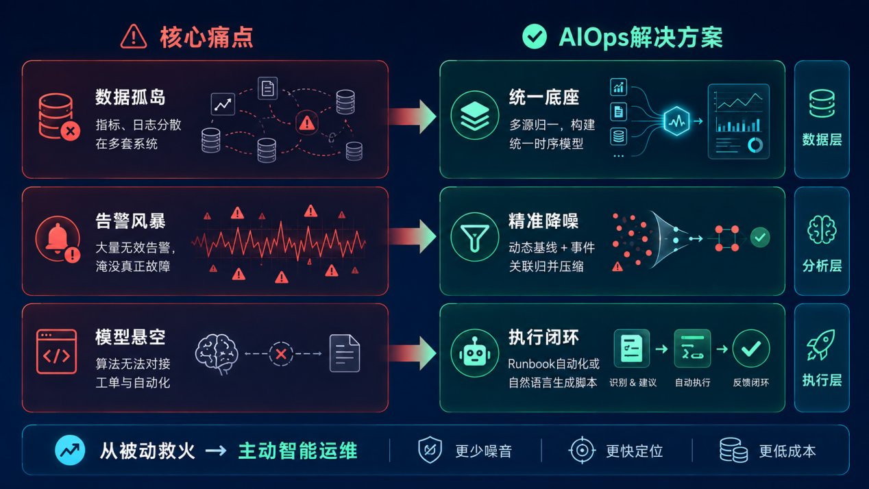 智能运维痛点 智能运维痛点示意图