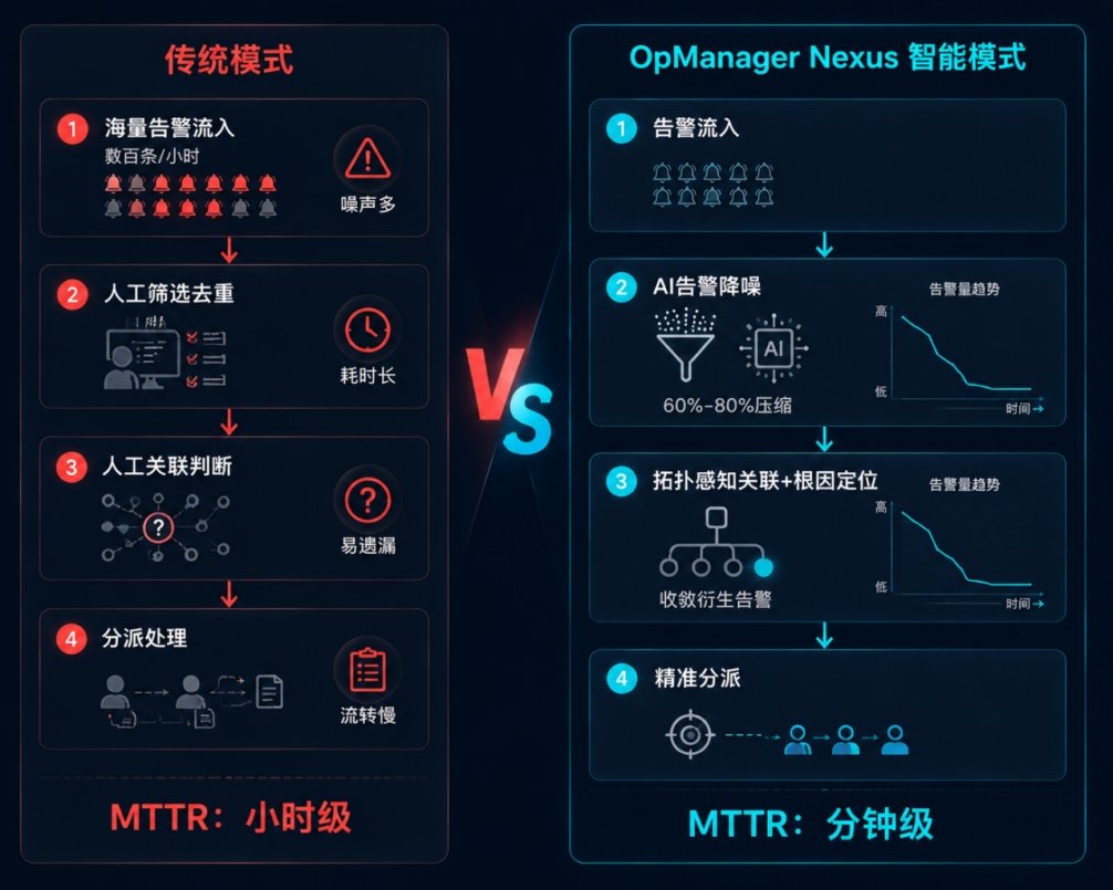 告警降噪 告警降噪示意图