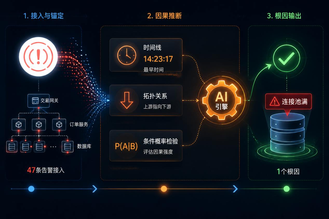 故障处理过程 故障处理过程