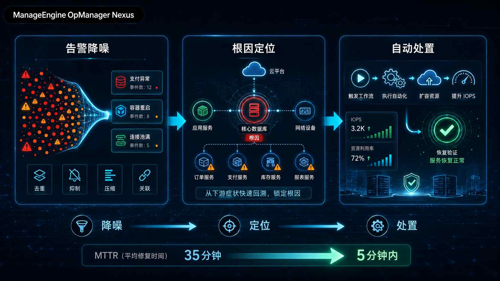 智能运维三条路径 智能运维三条路径