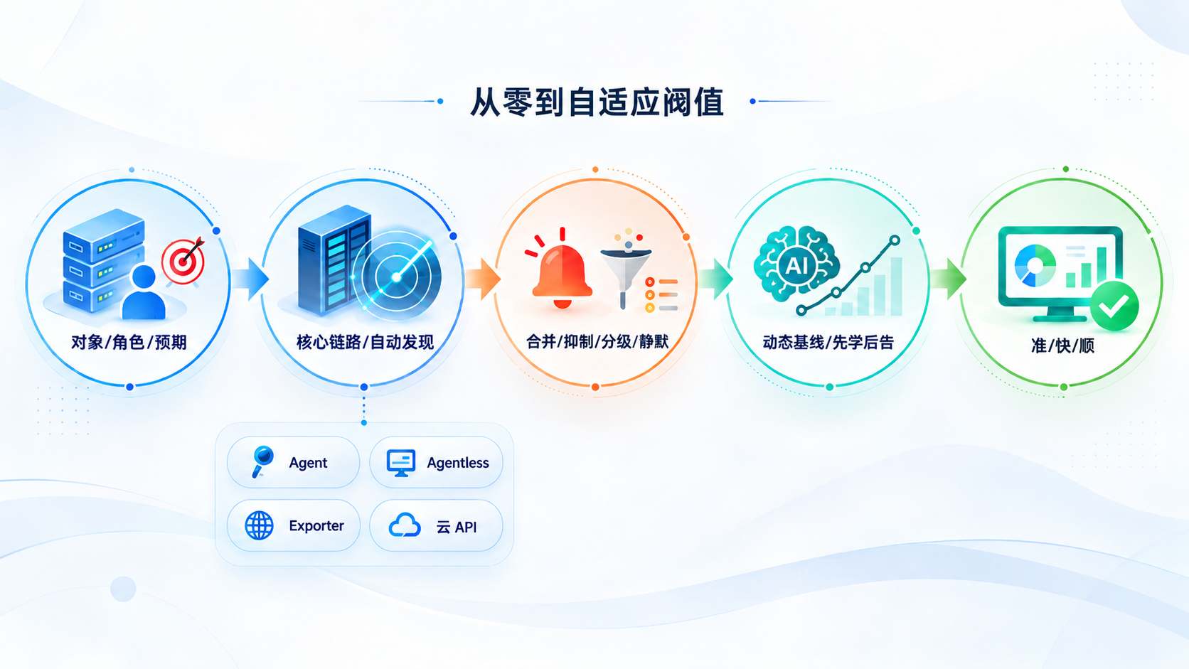从零到自适应阈值 服务器监控系统搭建全流程