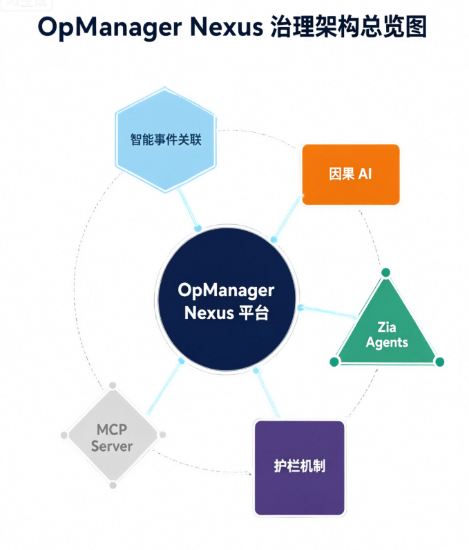 OpManager Nexus 治理架构总览图