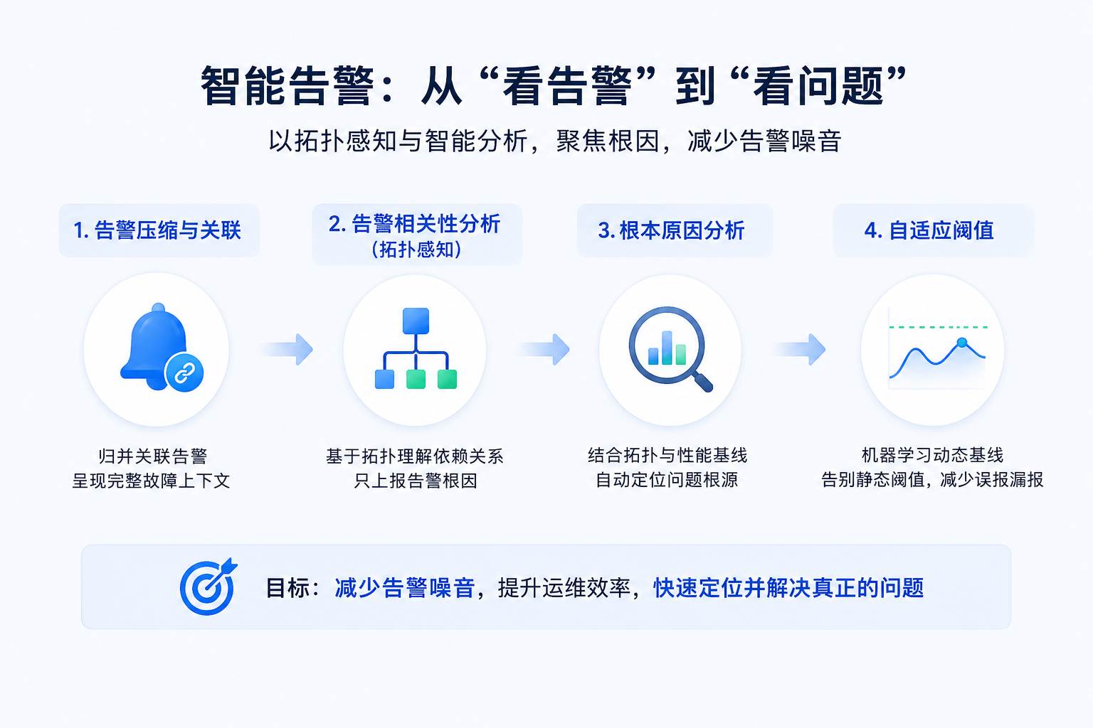 智能告警示意图