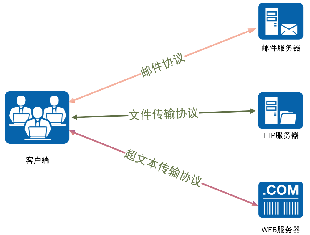network-protocol 网络协议