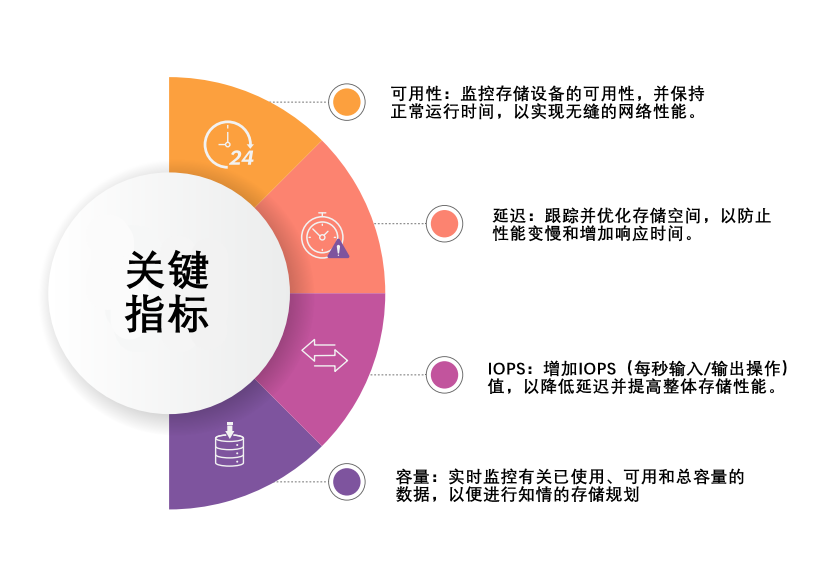 Key indicators 关键指标