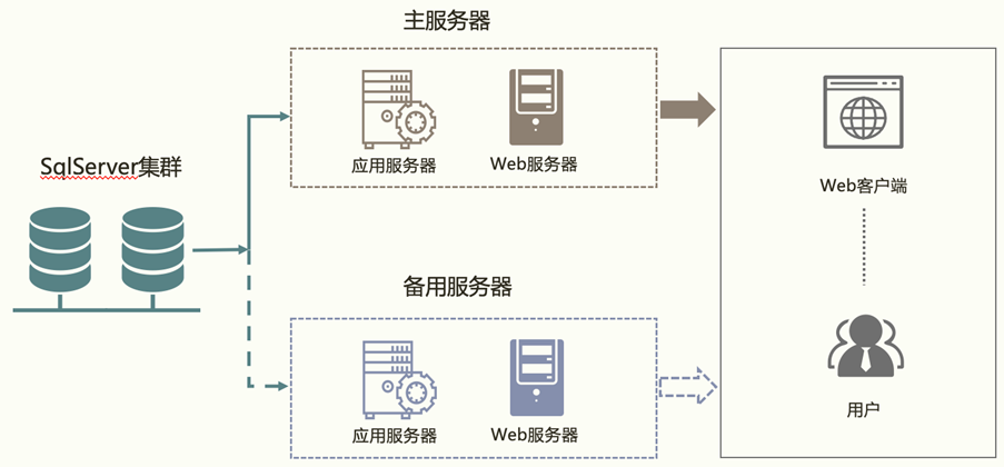 SQL server SQL服务器