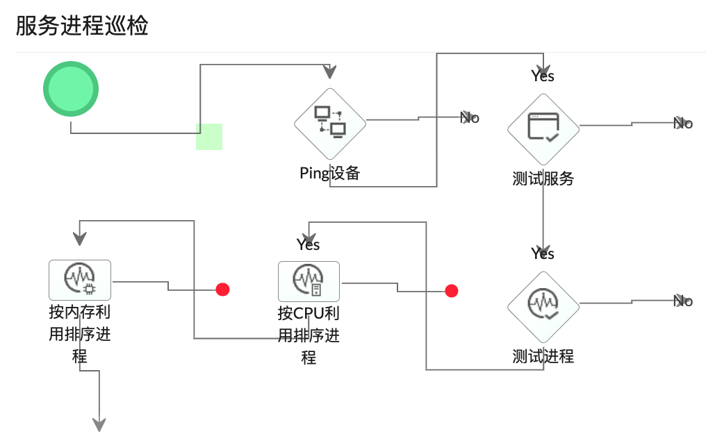 automatic operation and maintenance 自动化工作流