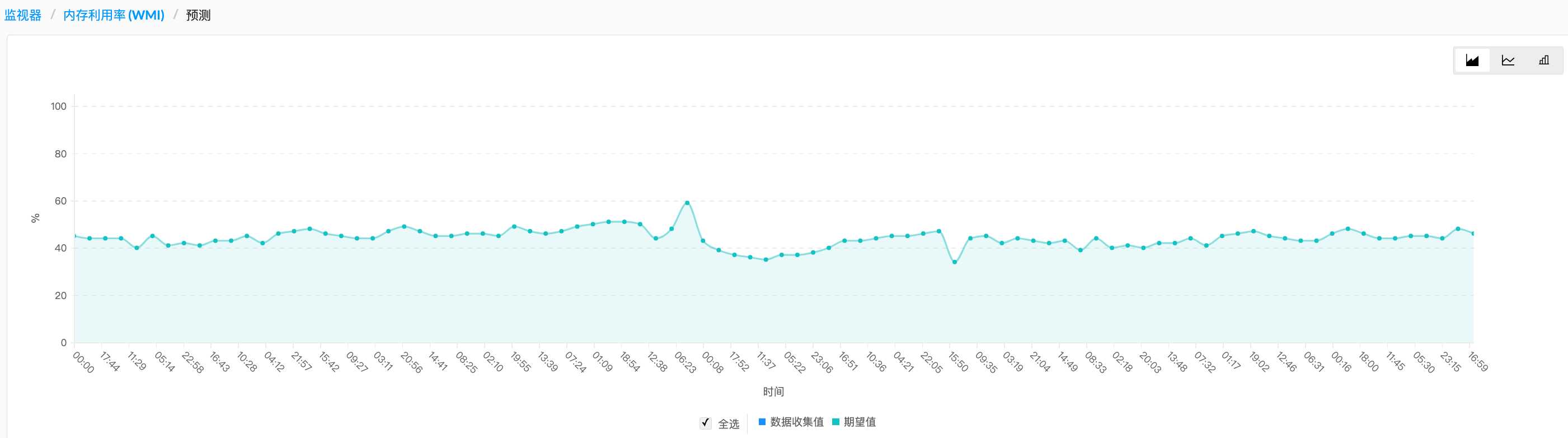 Performance Trend Analysis 性能趋势分析图