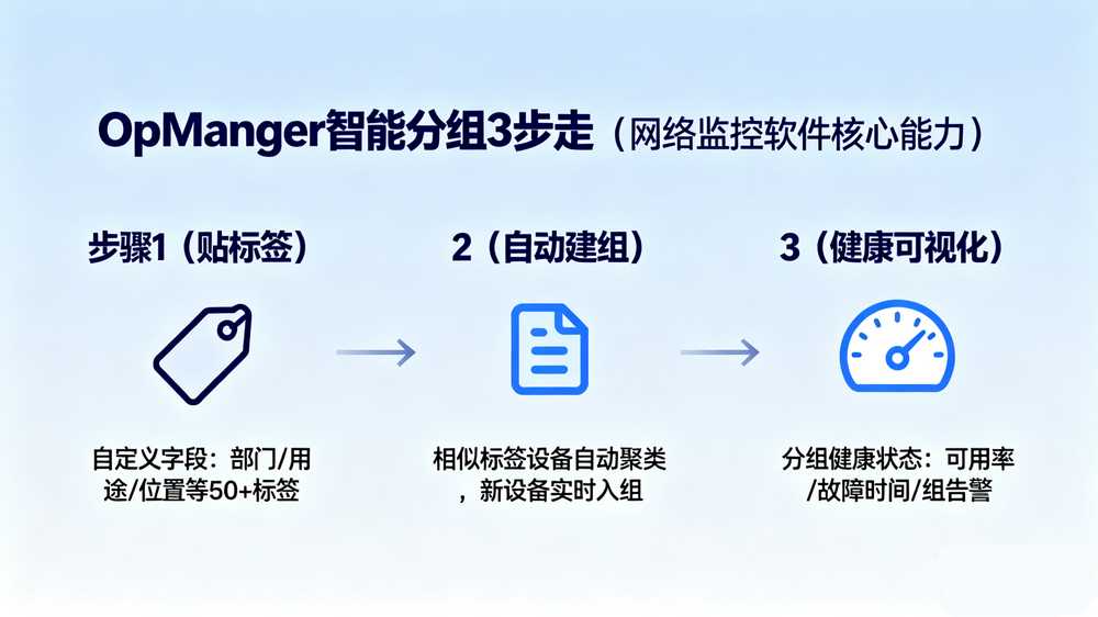 OpManager Smart Grouping Process OpManager智能分组三步流程
