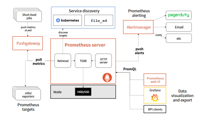 Prometheus时序监控工具界面图