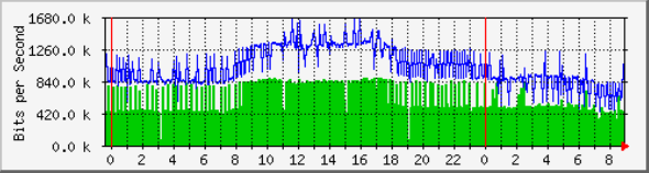 MRTG流量监控图表