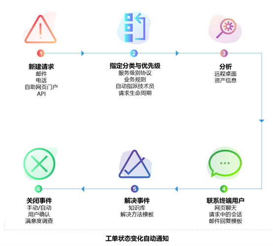 ManageEngine ServiceDesk Plus服务台界面图