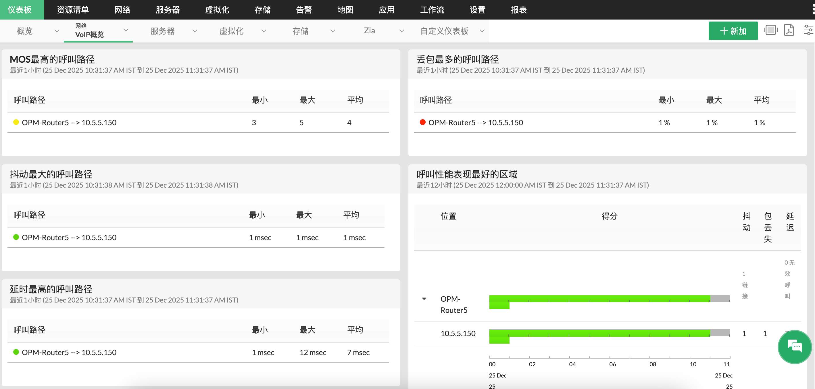VoIP监控指标仪表板
