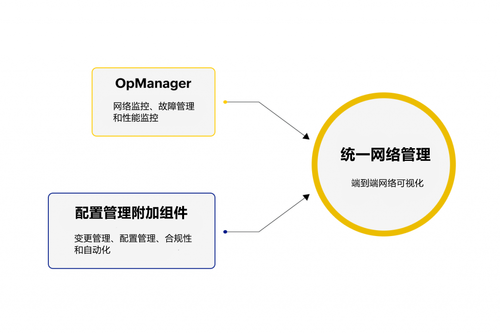 缺乏配置管理的挑战