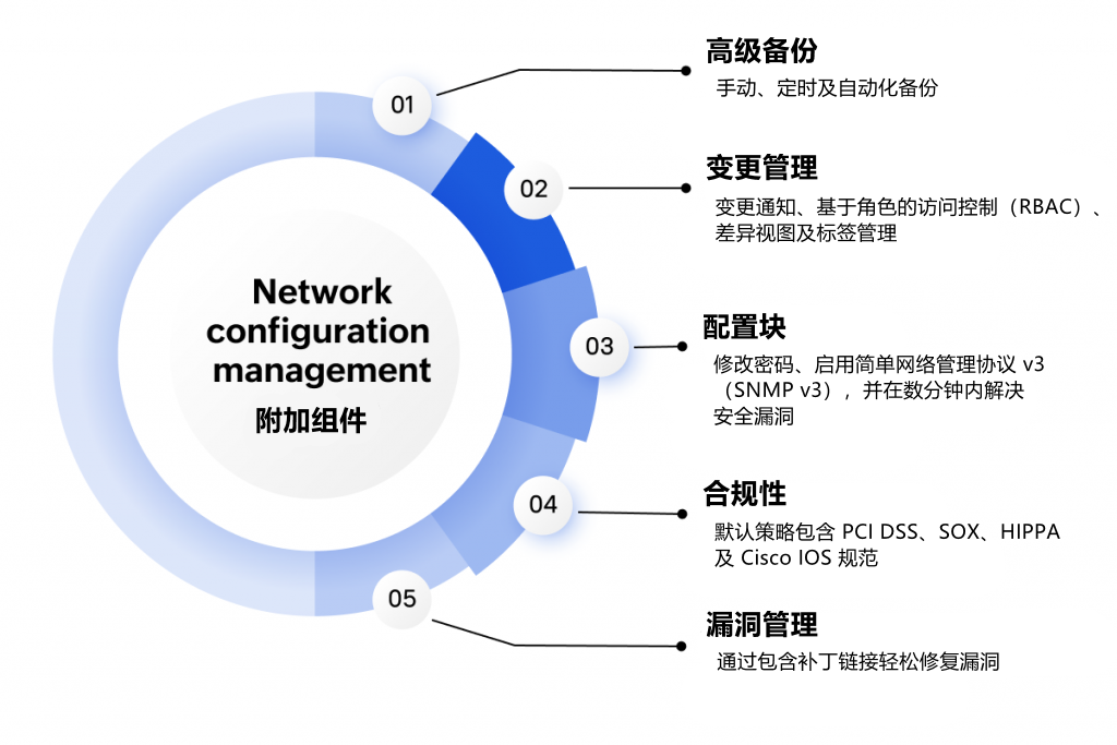网络配置管理附加组件功能图示