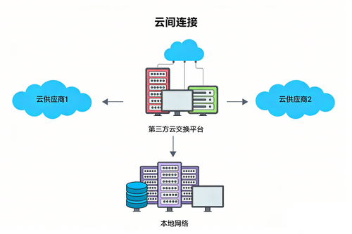 云计算连接示意图
