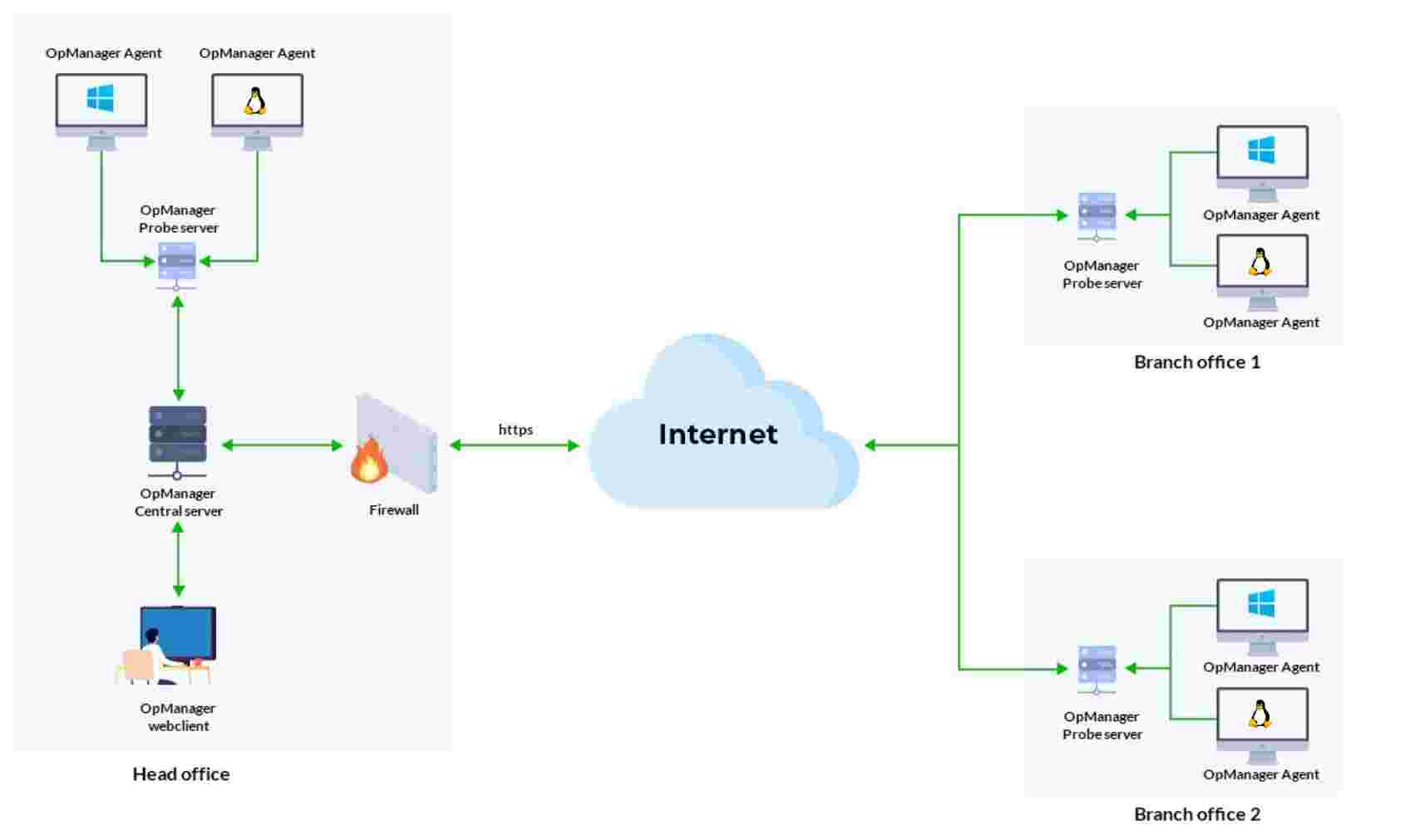 监控方式对比示意图