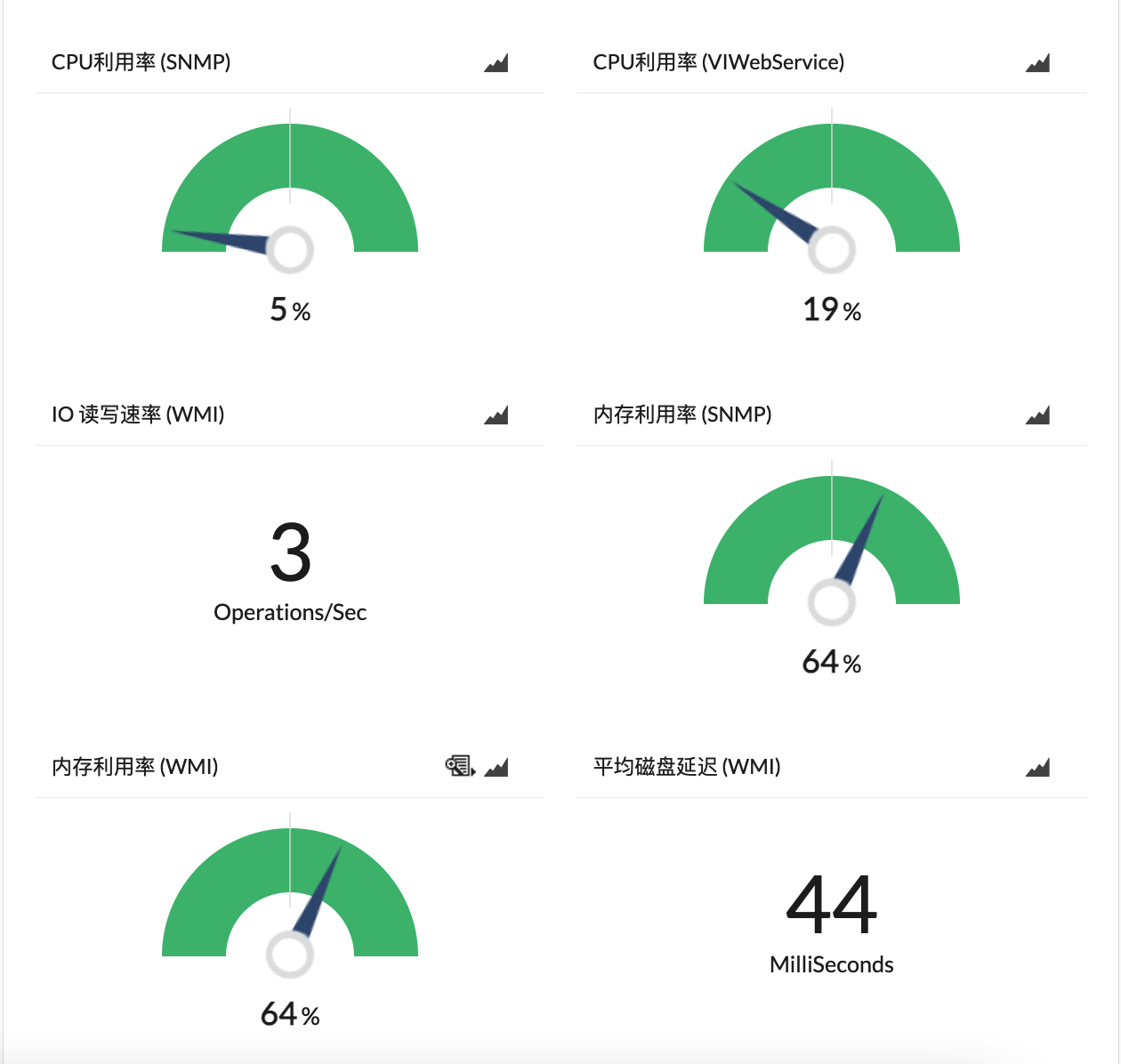 实时性能监控示意图