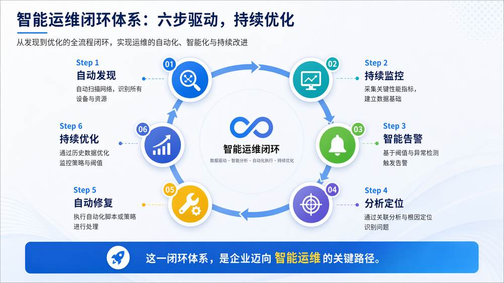 运维闭环示意图