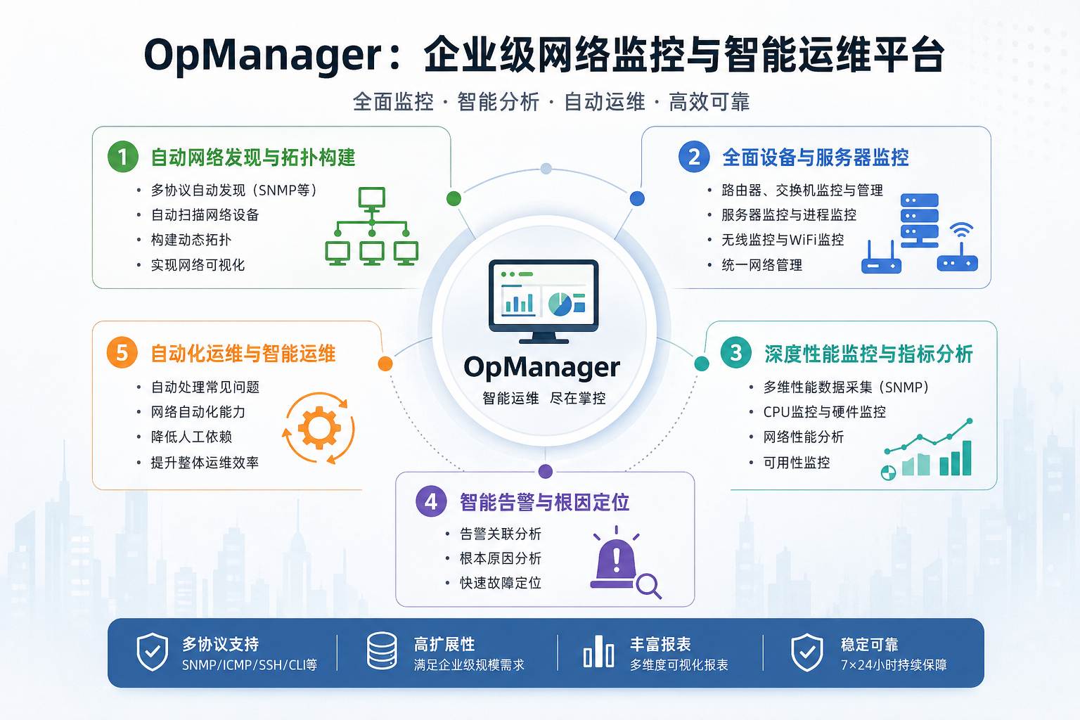 OpManager能力体系