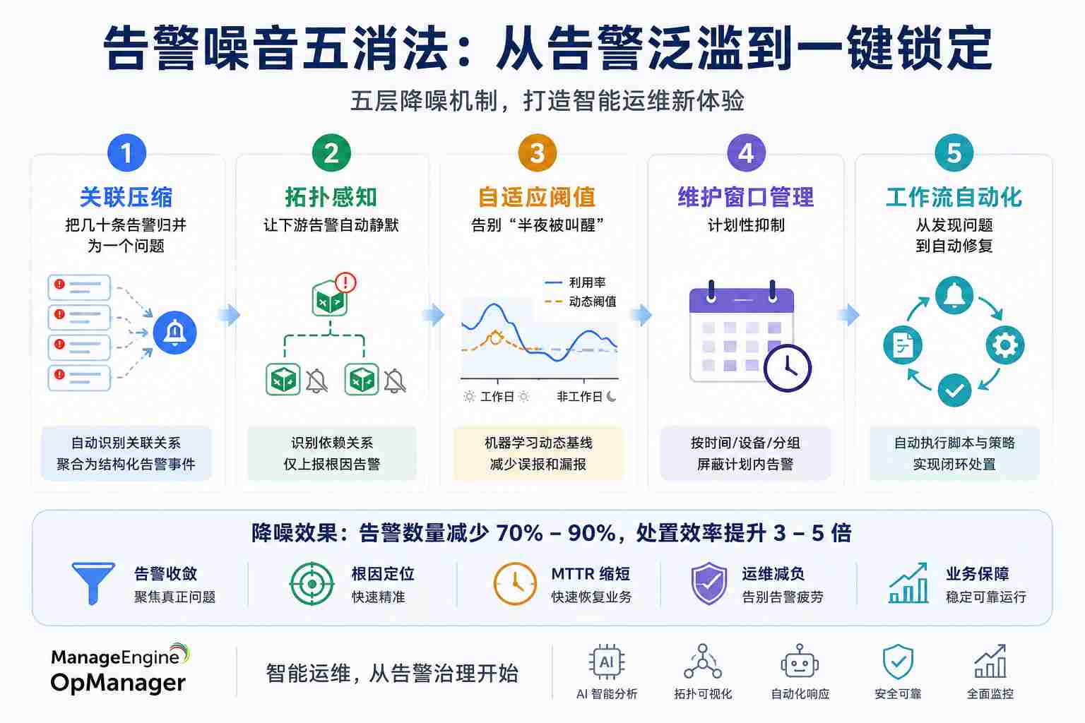 告警优化示意图