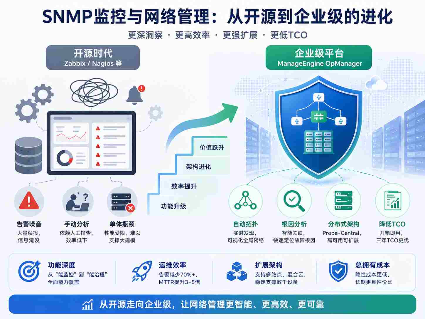 运维效率对比图