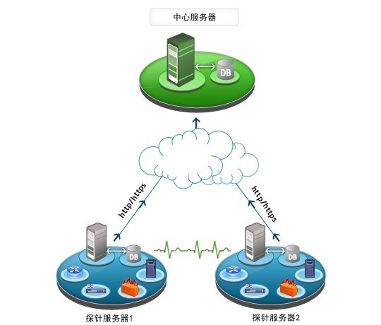 OpManager Dashboard 仪表板-管理引擎业务经理