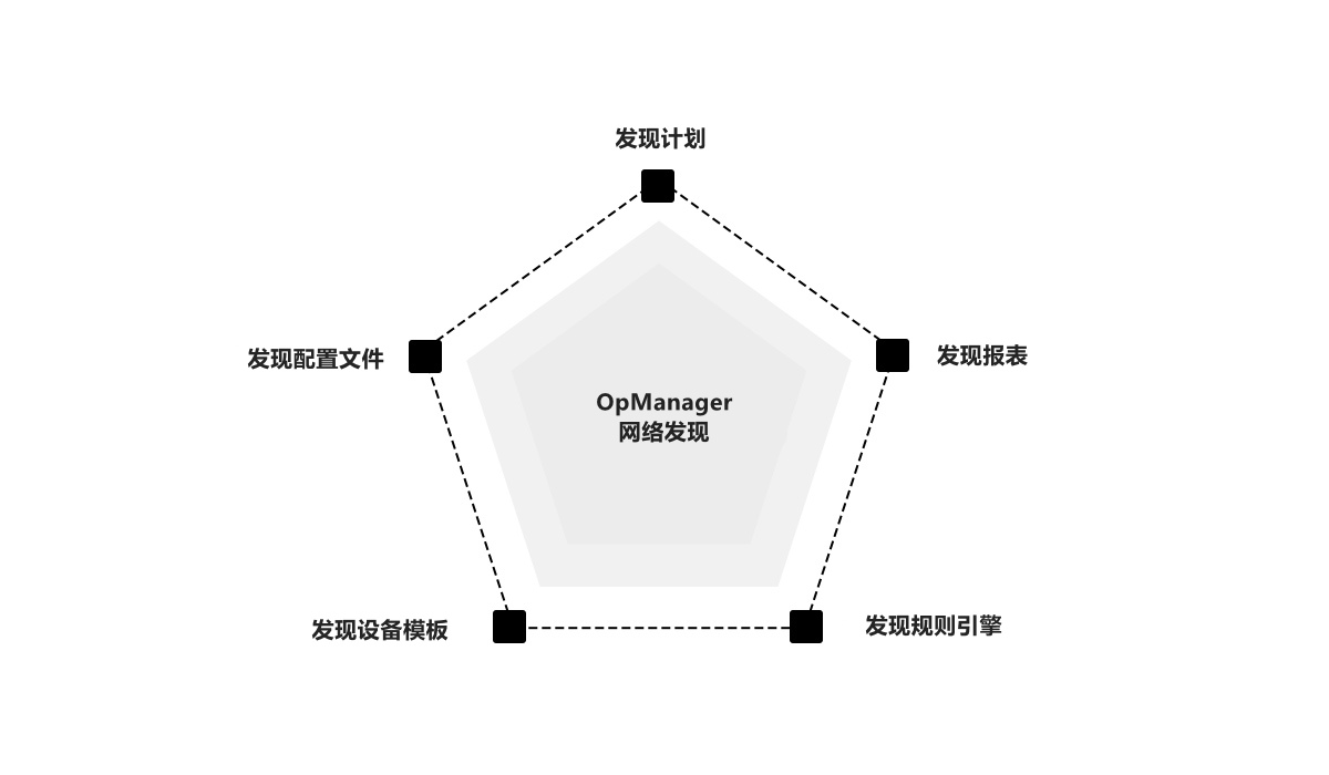 OpManager Network Discovery 网络发现工具 - ManageEngine OpManager