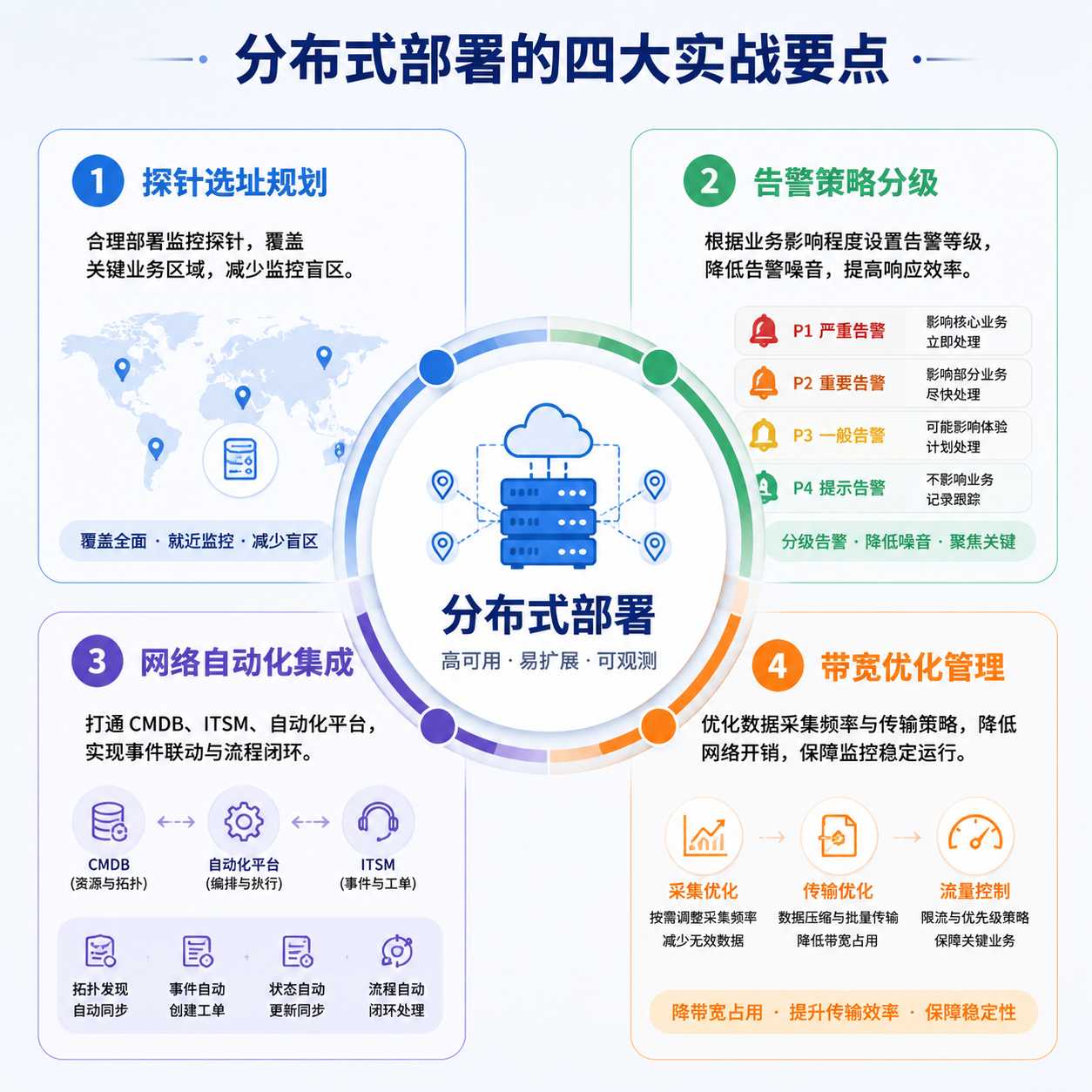 OpManager Distributed Deployment 分布式部署架构