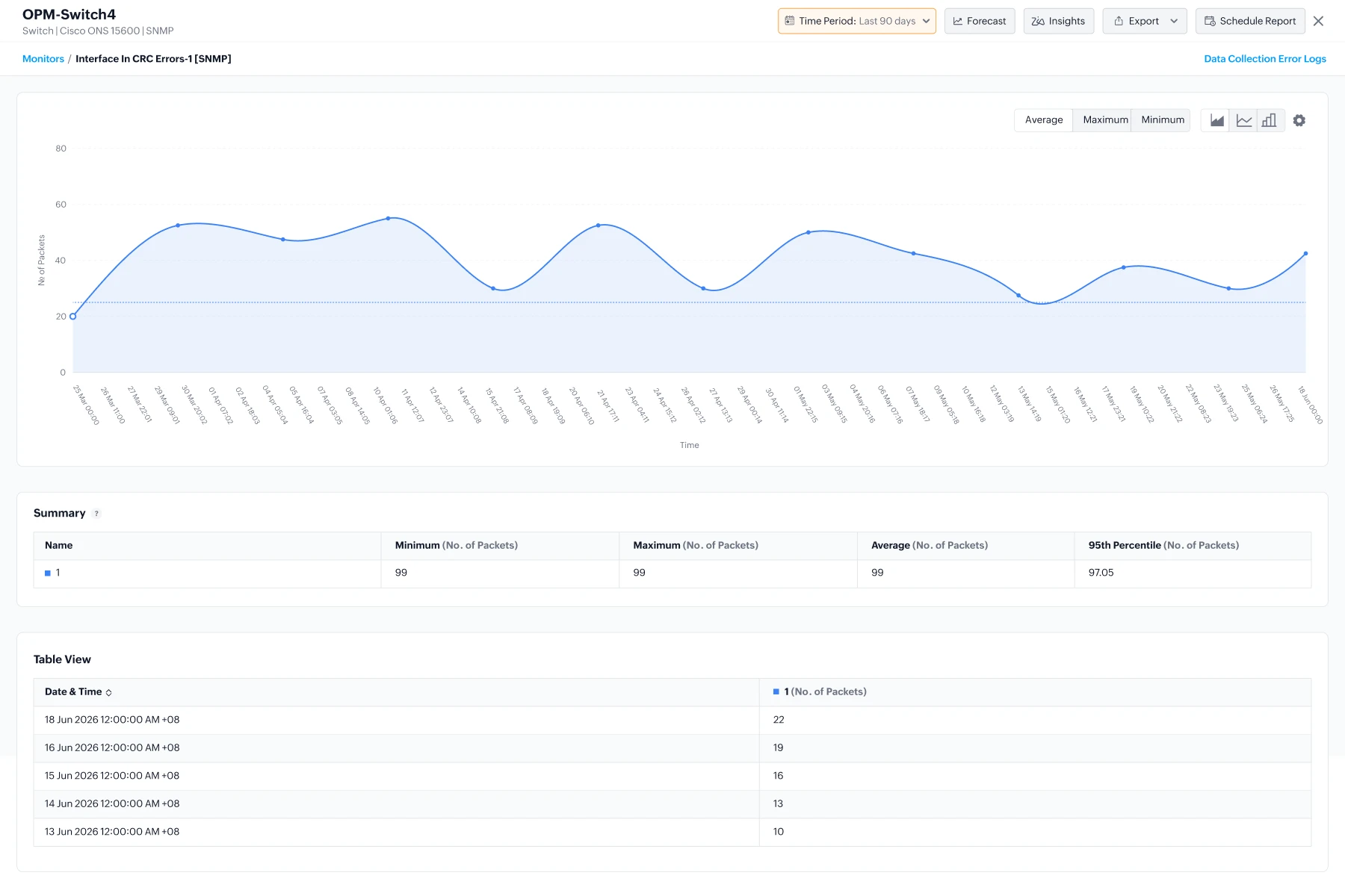 OpManager Switch Monitoring Dashboard 交换机监控仪表板