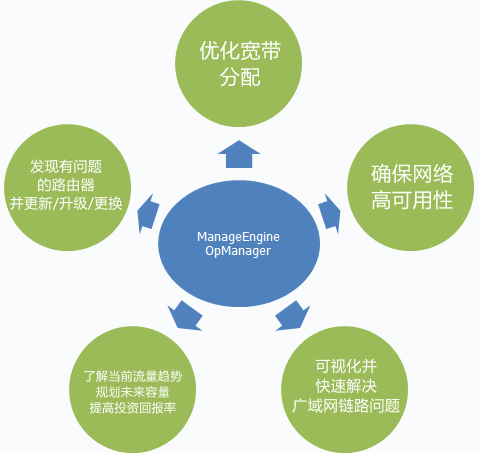 OpManager WAN Monitoring wanmonitoring-opmanager
