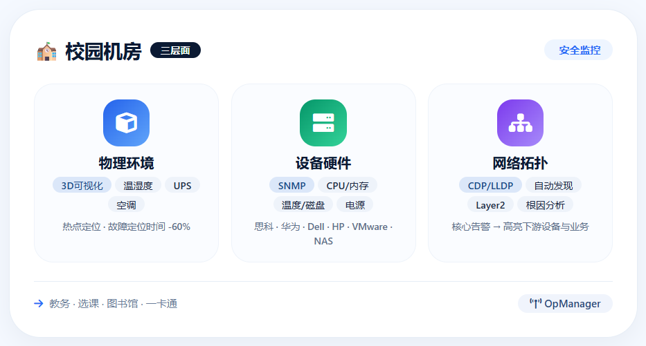 Campus Data Center Monitoring 教育行业机房监控