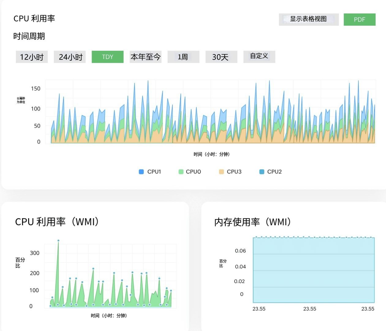 OpManager Server Performance Monitoring OpManager中的性能监控