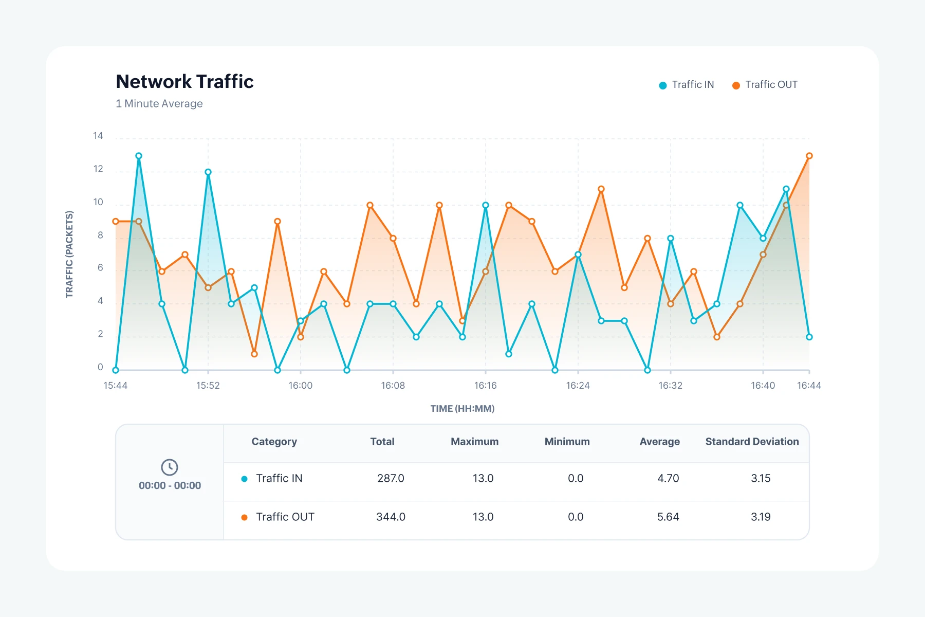 Bandwidth Traffic Distribution 带宽流量分布图