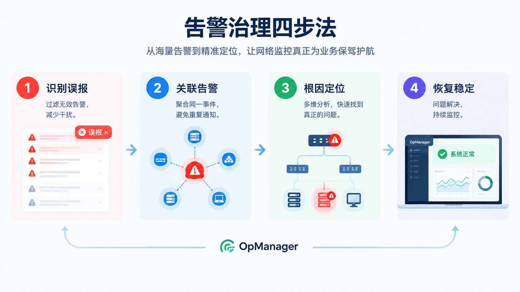 网络监控误报治理