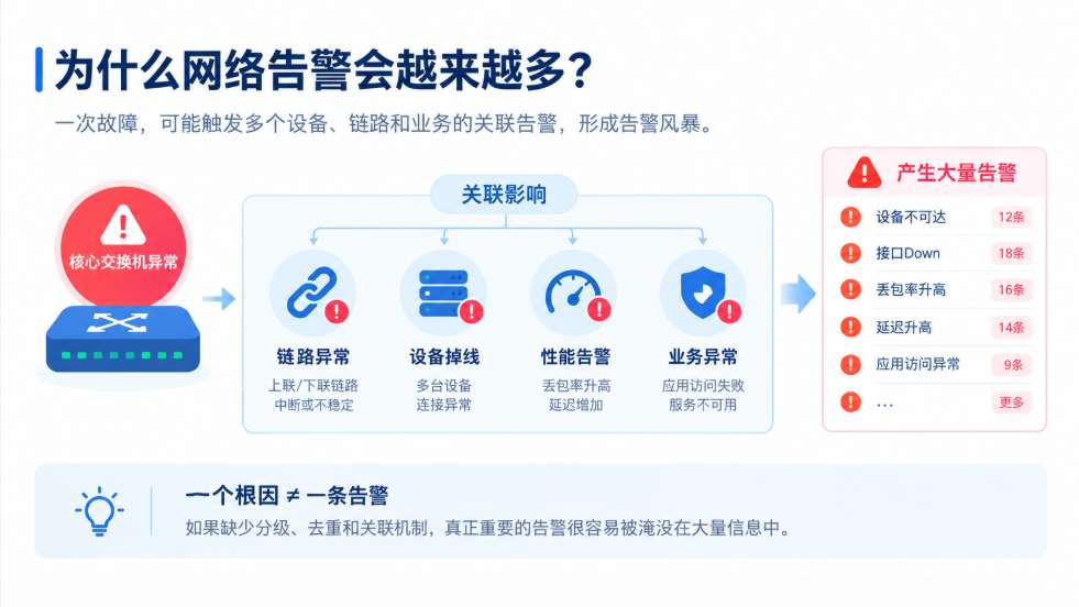 为什么网络告警会越来越多? 为什么网络告警会越来越多?