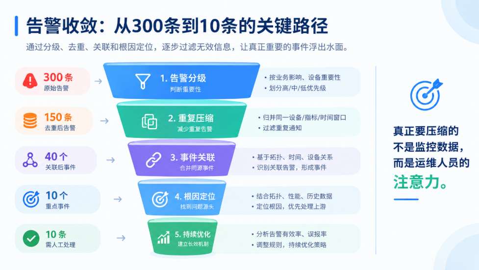 告警收敛:从300条到10条的关键路径 告警收敛:从300条到10条的关键路径