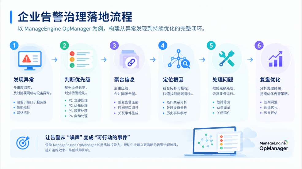 企业告警治理落地流程 企业告警治理落地流程