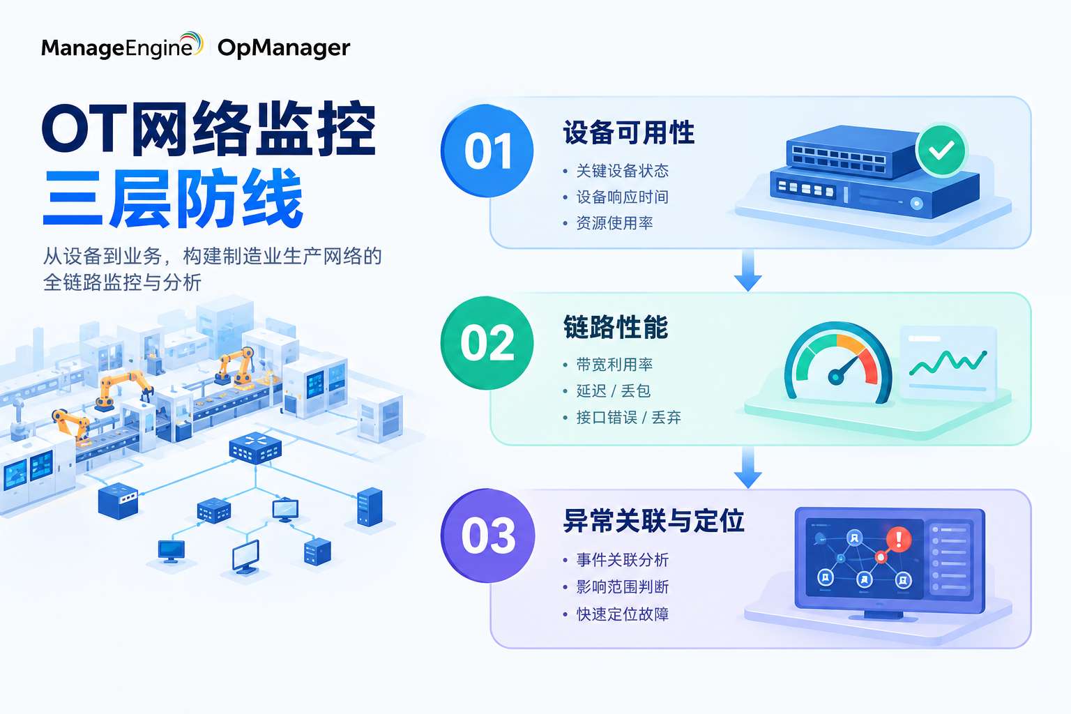 OT网络监控三层防线 OT网络监控三层防线