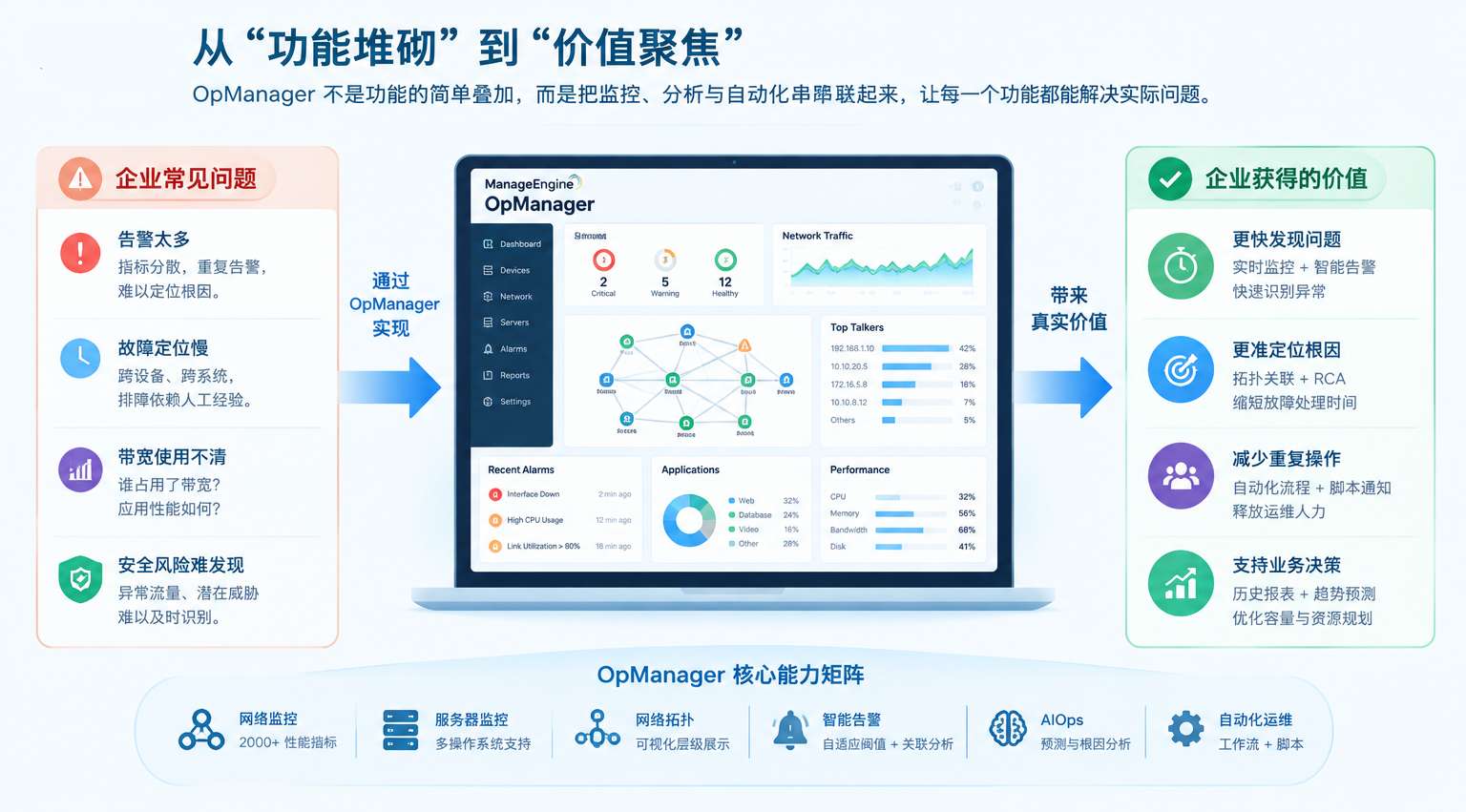 从“功能堆砌”到“价值聚焦” 从“功能堆砌”到“价值聚焦”