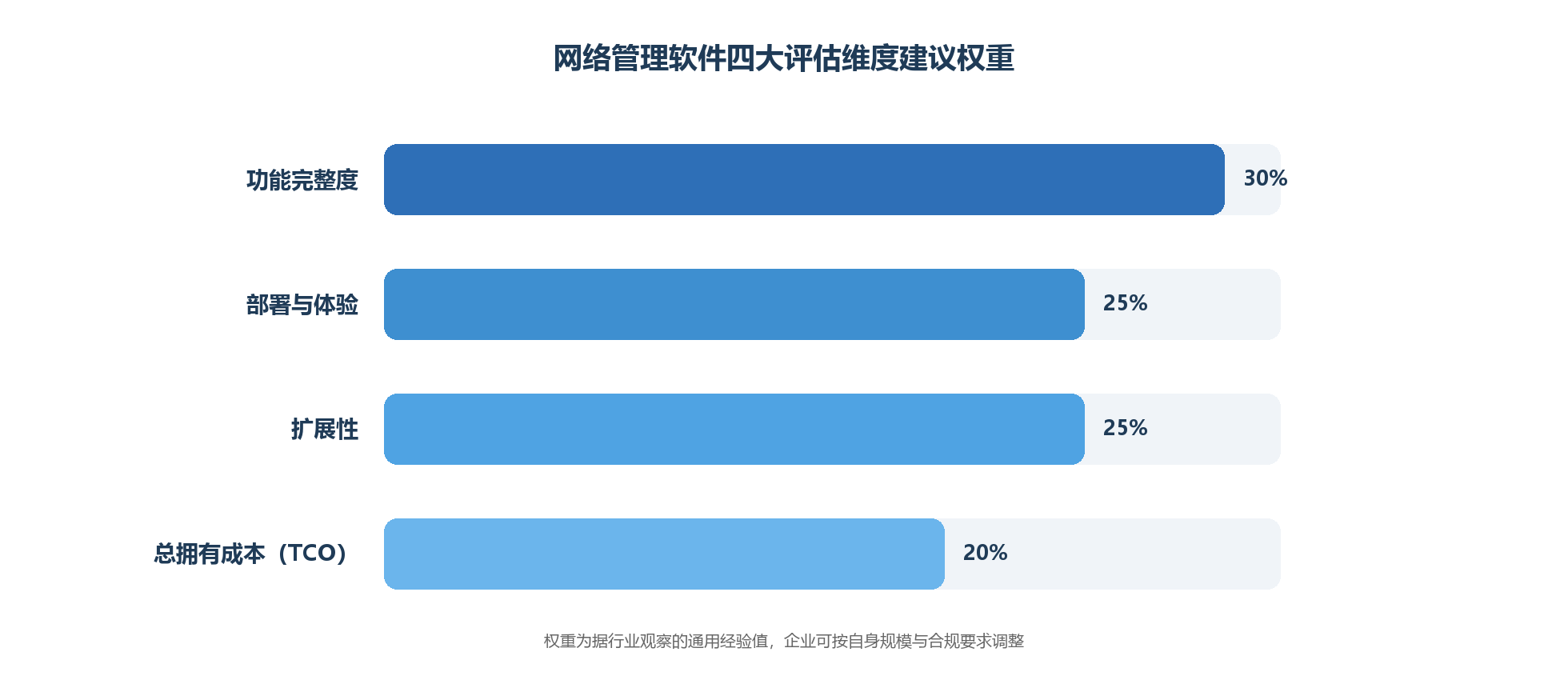 网络管理软件四大评估维度建议权重 网络管理软件四大评估维度建议权重