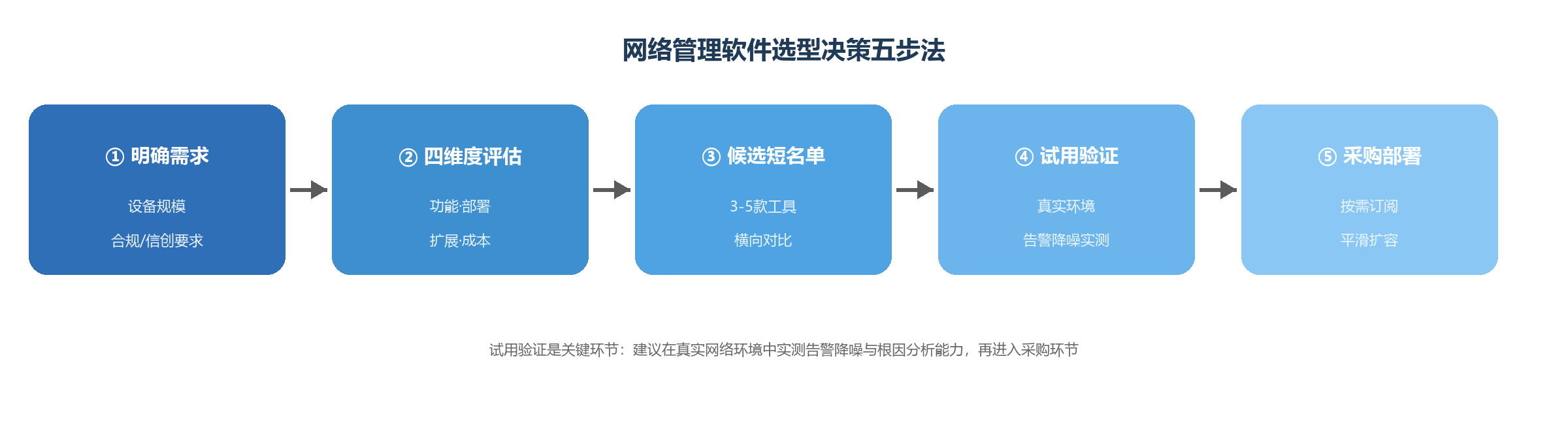 5大主流网络管理工具功能与成本对比 5大主流网络管理工具功能与成本对比