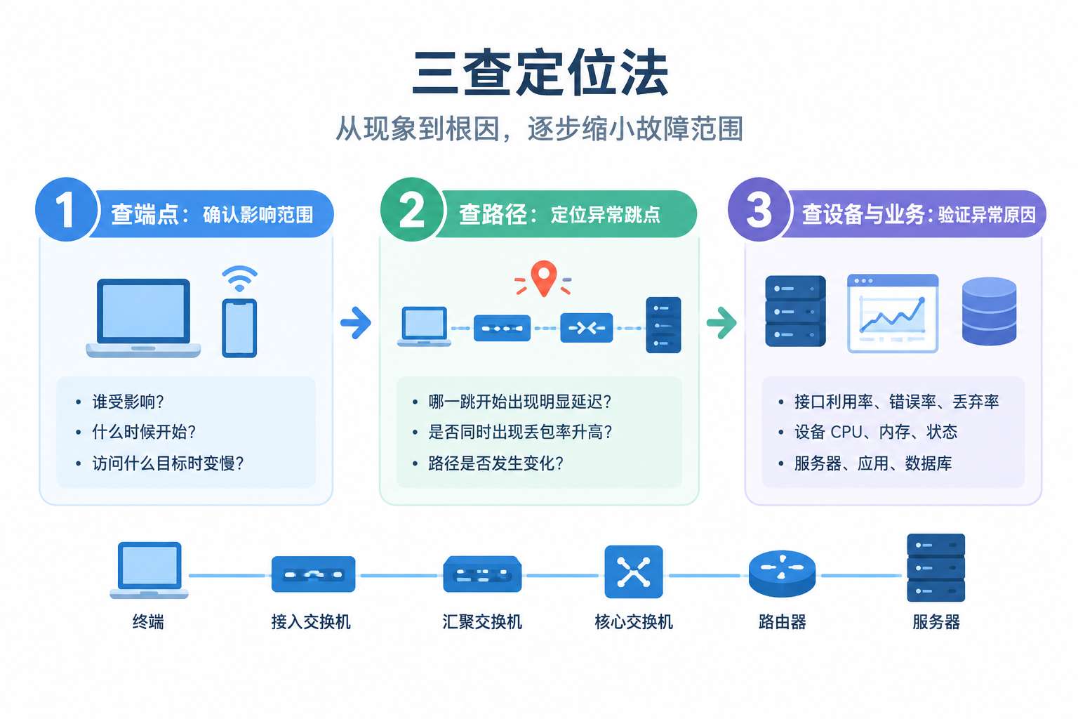 三查定位法，从现象到根因，逐步缩小故障范围