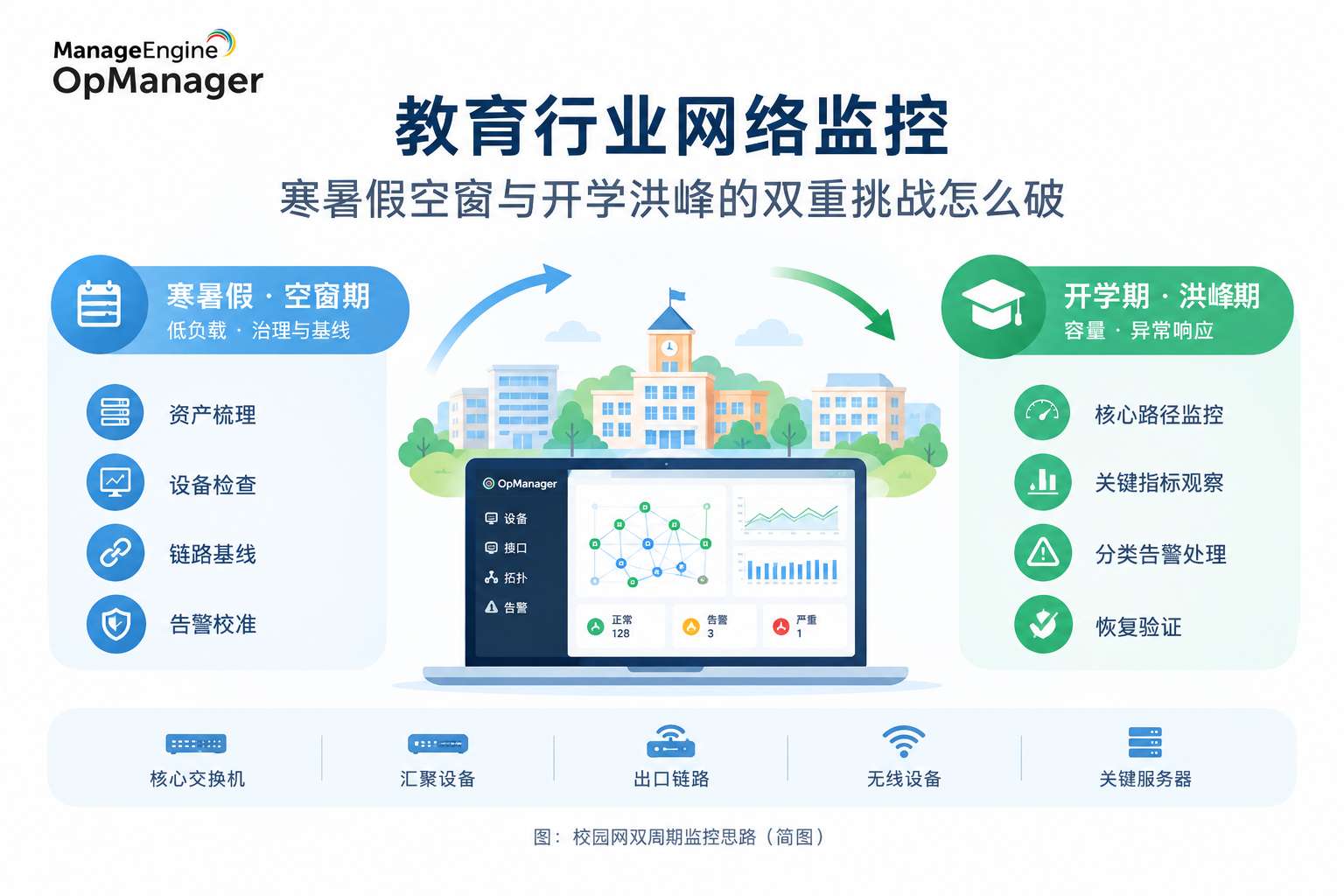 图:校园网双周期监控思路(简图) 图:校园网双周期监控思路(简图)