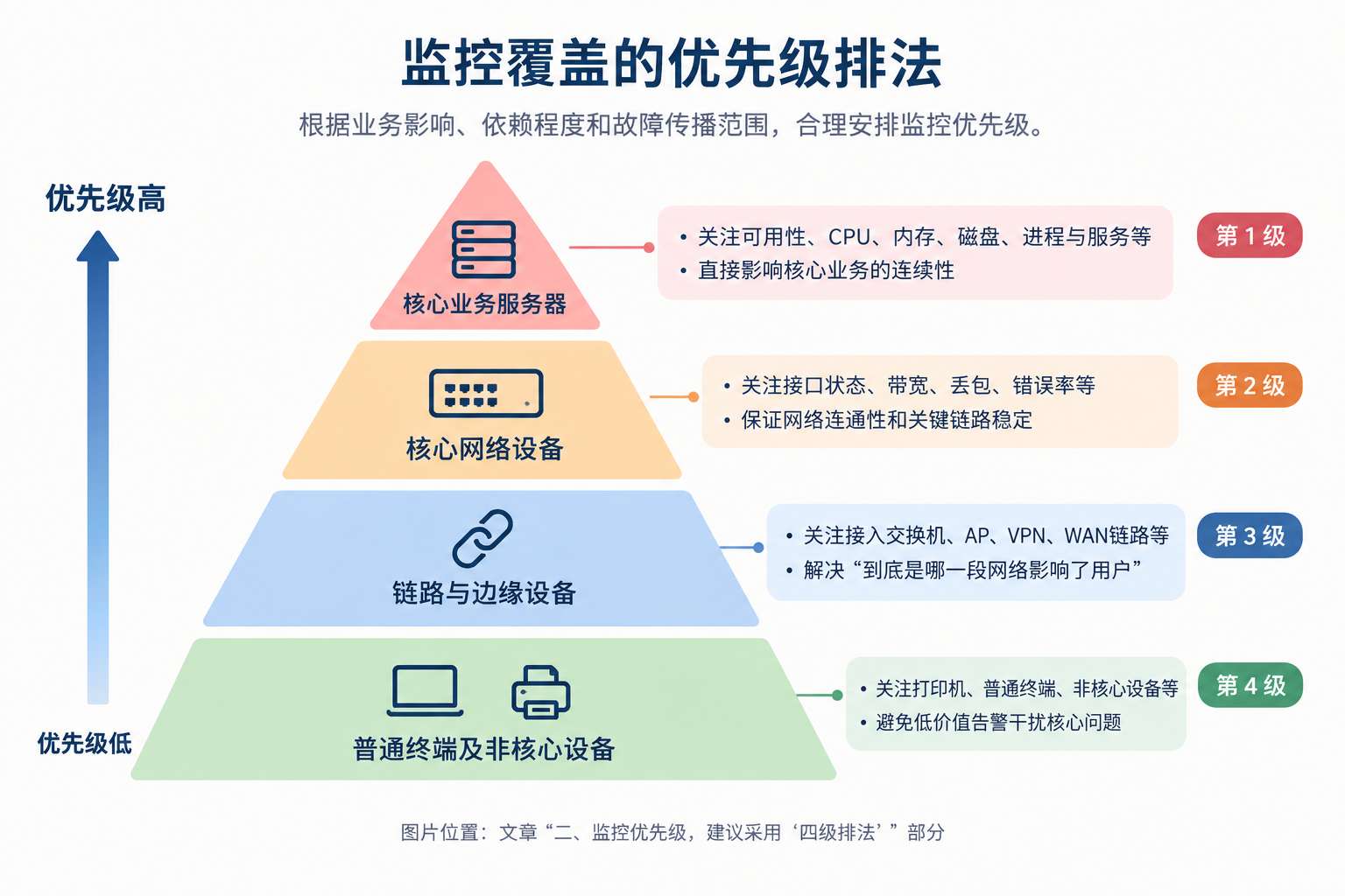 监控覆盖的优先级排法 监控覆盖的优先级排法