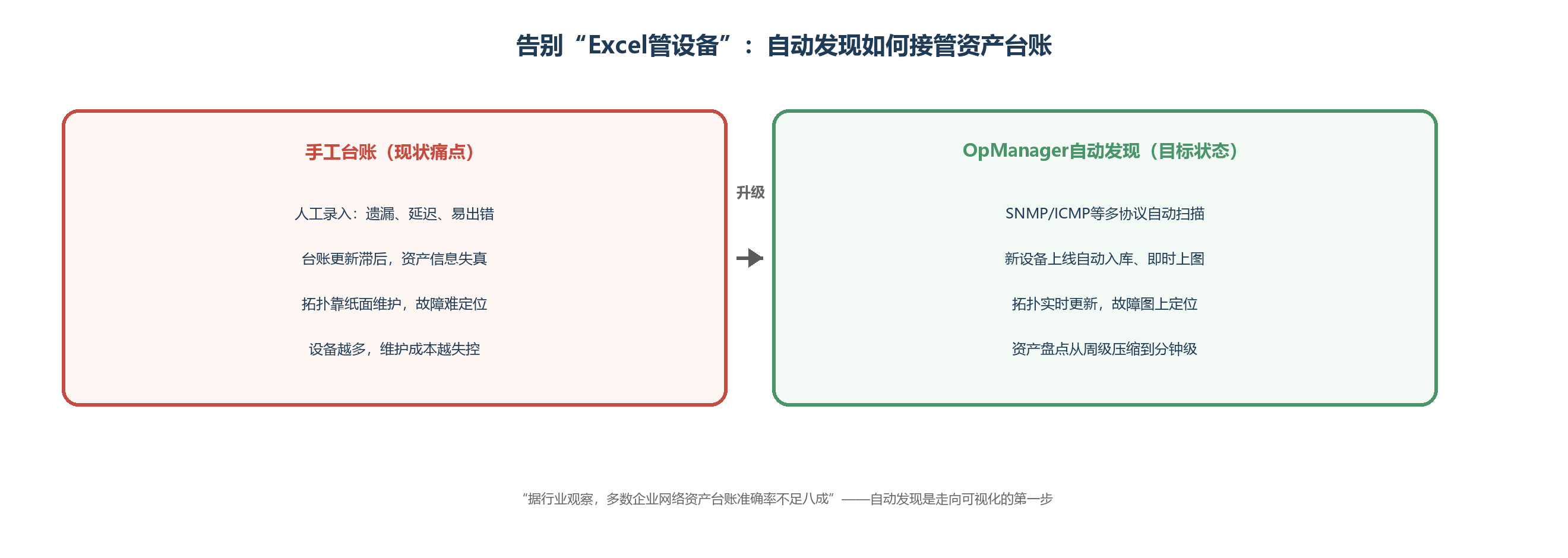 告别“Excel管设备”:自动发现如何接管资产台账 告别“Excel管设备”:自动发现如何接管资产台账